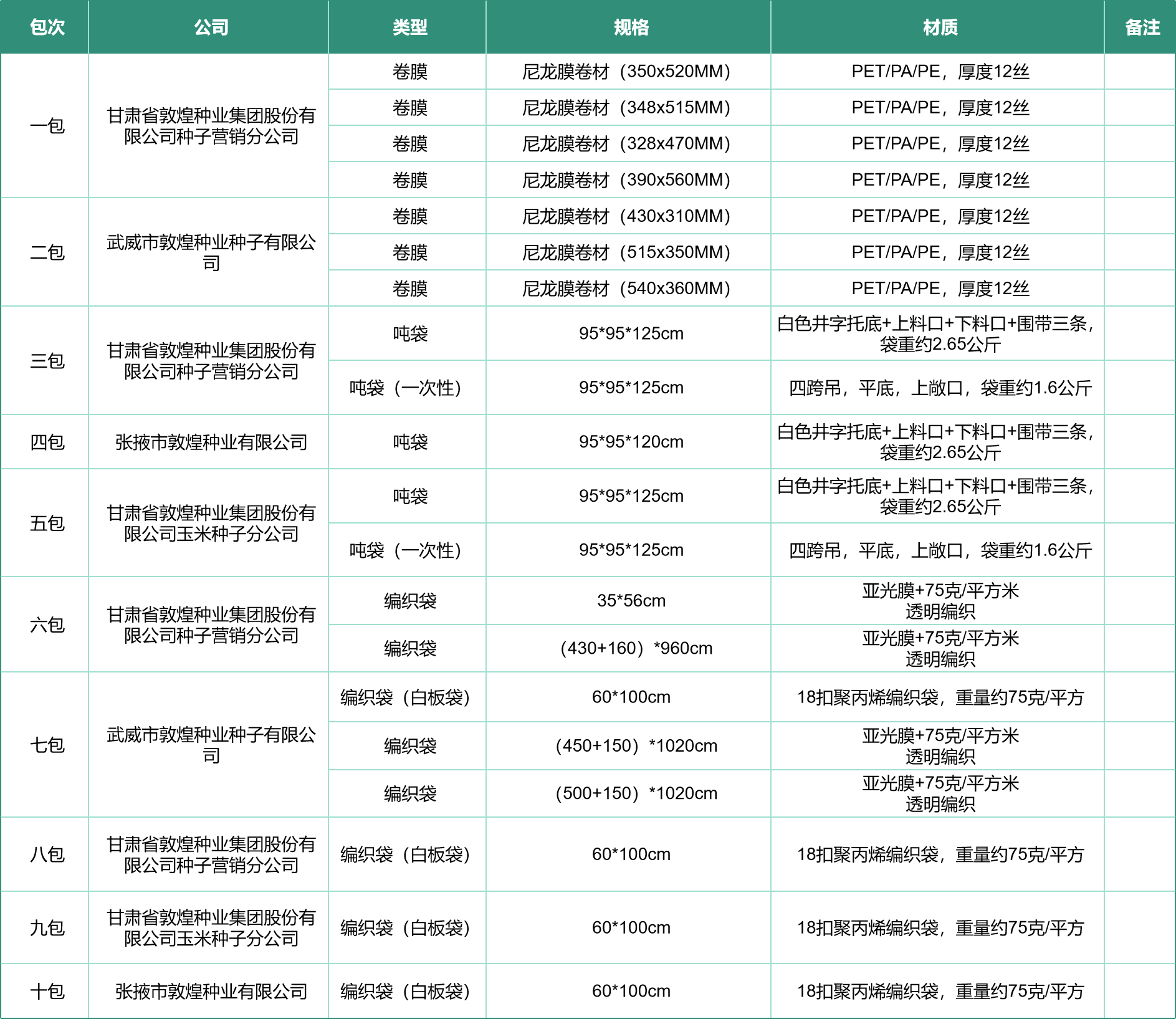 敦煌種業(yè)2025-2026年度種子包裝物采購(gòu)項(xiàng)目公開招標(biāo)公告