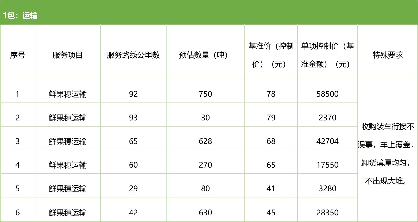 甘肅省敦煌種業(yè)集團(tuán)股份有限公司種子營(yíng)銷分公司鮮果穗運(yùn)輸服務(wù)及果穗晾曬脫粒、籽粒精選加工勞務(wù)外包服務(wù)項(xiàng)目 競(jìng)爭(zhēng)性磋商公告