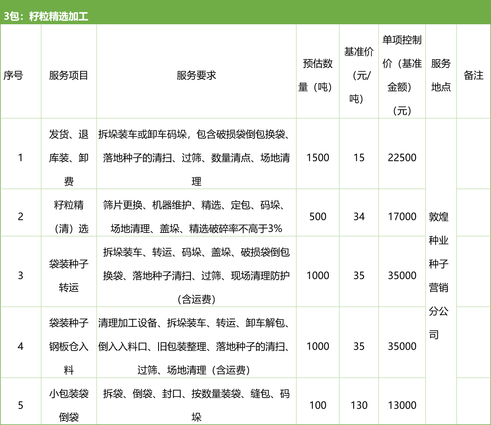 甘肅省敦煌種業(yè)集團(tuán)股份有限公司種子營(yíng)銷分公司鮮果穗運(yùn)輸服務(wù)及果穗晾曬脫粒、籽粒精選加工勞務(wù)外包服務(wù)項(xiàng)目 競(jìng)爭(zhēng)性磋商公告