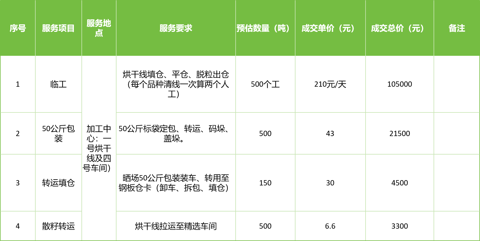 甘肅省敦煌種業(yè)集團股份有限公司玉米種子分公司2025年玉米果穗收獲烘干、脫粒、精選勞務(wù)外包服務(wù)項目成交公告