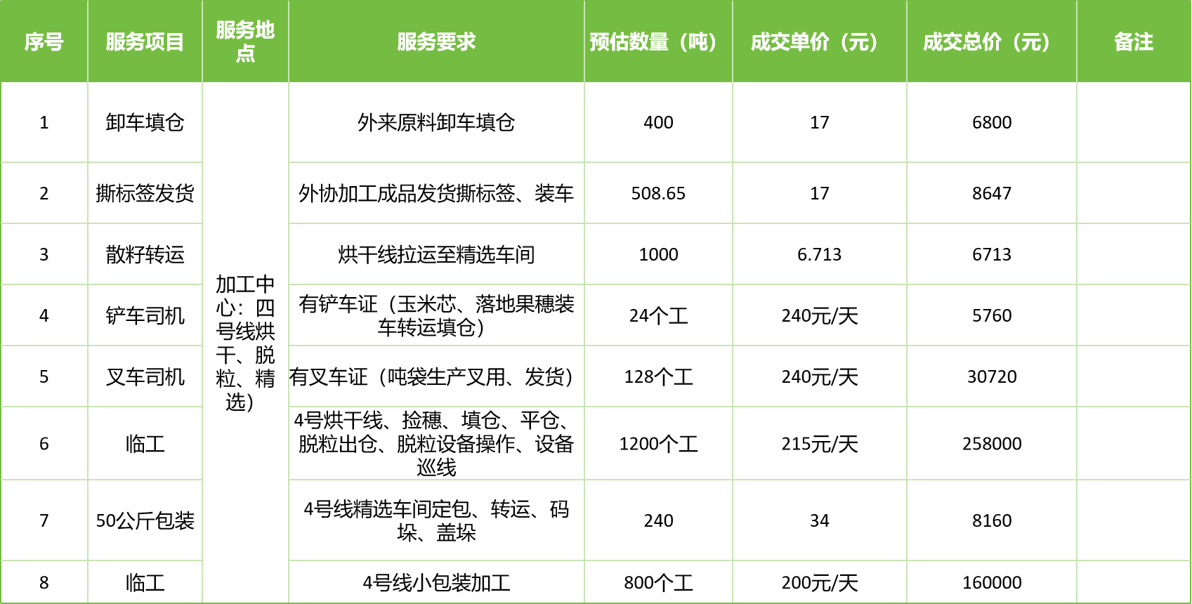 甘肅省敦煌種業(yè)集團股份有限公司玉米種子分公司2025年玉米果穗收獲烘干、脫粒、精選勞務(wù)外包服務(wù)項目成交公告